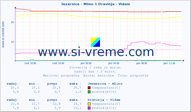 POVPREČJE :: Jezernica - Mlino & Dravinja - Videm :: temperatura | pretok | višina :: zadnji dan / 5 minut.
