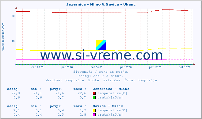 POVPREČJE :: Jezernica - Mlino & Savica - Ukanc :: temperatura | pretok | višina :: zadnji dan / 5 minut.