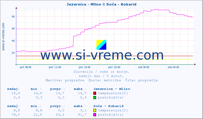 POVPREČJE :: Jezernica - Mlino & Soča - Kobarid :: temperatura | pretok | višina :: zadnji dan / 5 minut.