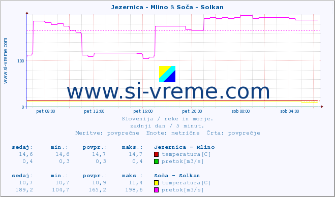 POVPREČJE :: Jezernica - Mlino & Soča - Solkan :: temperatura | pretok | višina :: zadnji dan / 5 minut.