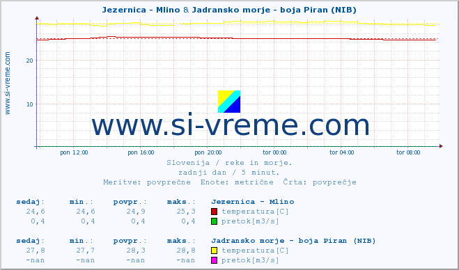 POVPREČJE :: Jezernica - Mlino & Jadransko morje - boja Piran (NIB) :: temperatura | pretok | višina :: zadnji dan / 5 minut.