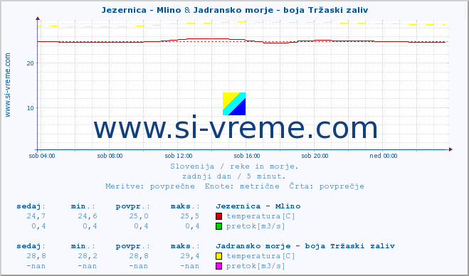 POVPREČJE :: Jezernica - Mlino & Jadransko morje - boja Tržaski zaliv :: temperatura | pretok | višina :: zadnji dan / 5 minut.