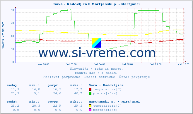 POVPREČJE :: Sava - Radovljica & Martjanski p. - Martjanci :: temperatura | pretok | višina :: zadnji dan / 5 minut.