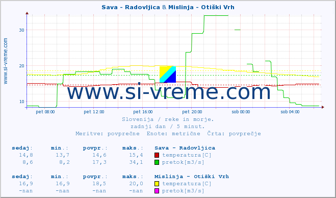 POVPREČJE :: Sava - Radovljica & Mislinja - Otiški Vrh :: temperatura | pretok | višina :: zadnji dan / 5 minut.