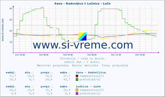 POVPREČJE :: Sava - Radovljica & Lučnica - Luče :: temperatura | pretok | višina :: zadnji dan / 5 minut.