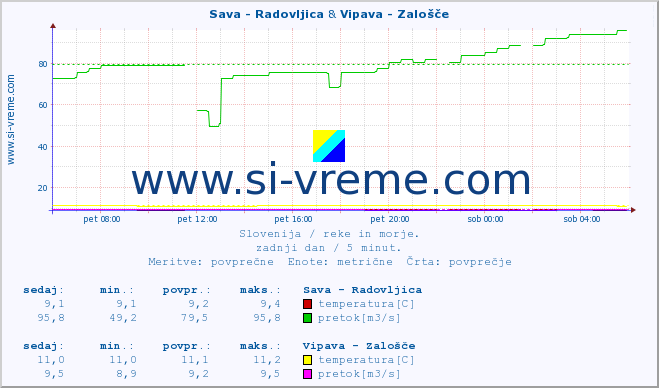 POVPREČJE :: Sava - Radovljica & Vipava - Zalošče :: temperatura | pretok | višina :: zadnji dan / 5 minut.