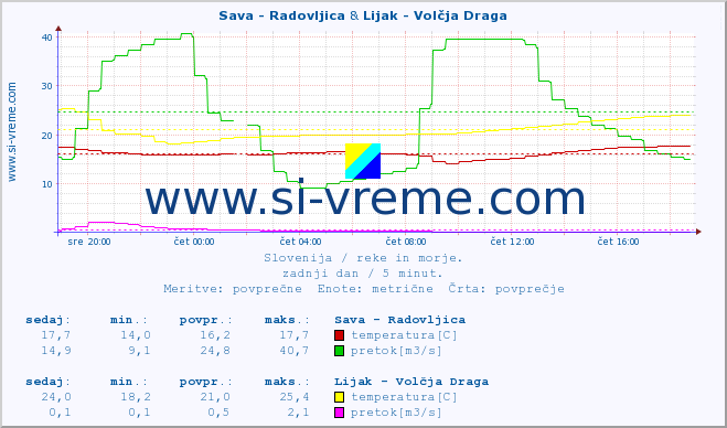 POVPREČJE :: Sava - Radovljica & Lijak - Volčja Draga :: temperatura | pretok | višina :: zadnji dan / 5 minut.