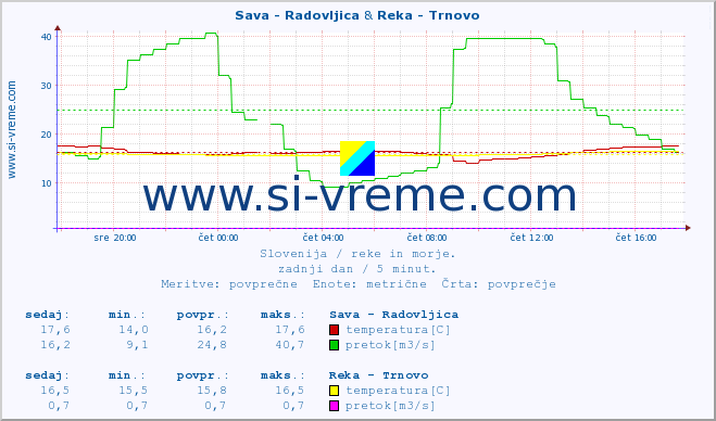 POVPREČJE :: Sava - Radovljica & Reka - Trnovo :: temperatura | pretok | višina :: zadnji dan / 5 minut.