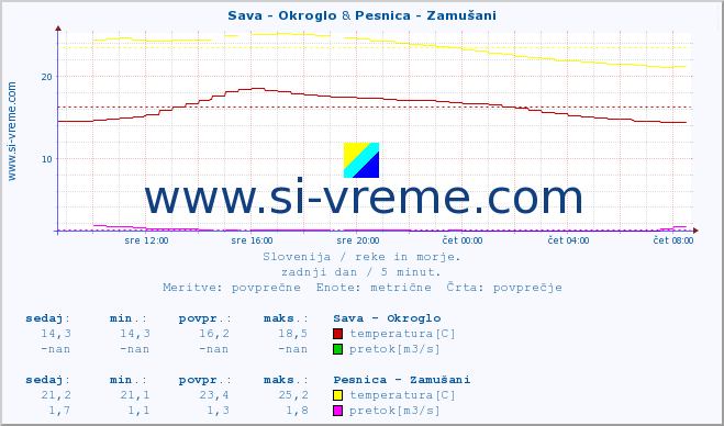 POVPREČJE :: Sava - Okroglo & Pesnica - Zamušani :: temperatura | pretok | višina :: zadnji dan / 5 minut.