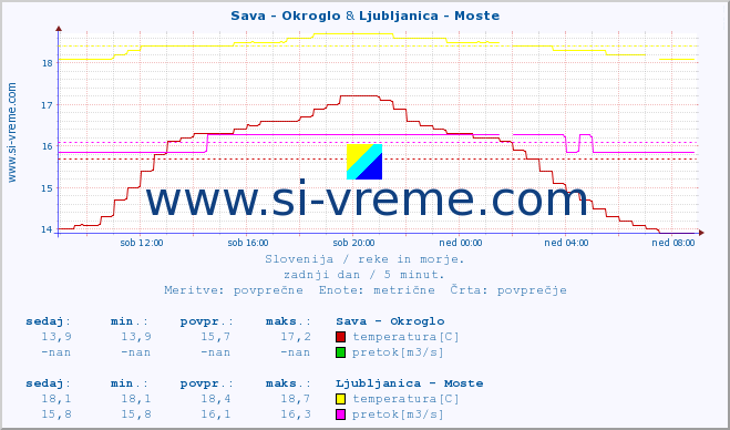 POVPREČJE :: Sava - Okroglo & Ljubljanica - Moste :: temperatura | pretok | višina :: zadnji dan / 5 minut.