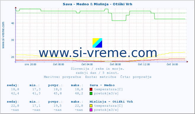 POVPREČJE :: Sava - Medno & Mislinja - Otiški Vrh :: temperatura | pretok | višina :: zadnji dan / 5 minut.