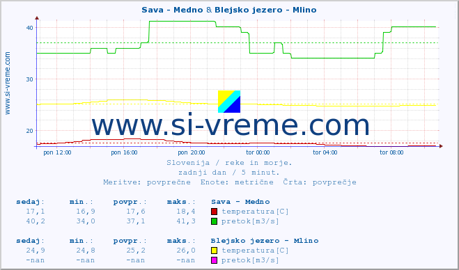 POVPREČJE :: Sava - Medno & Blejsko jezero - Mlino :: temperatura | pretok | višina :: zadnji dan / 5 minut.