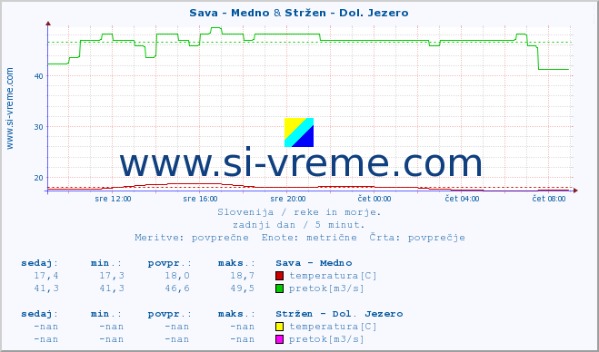 POVPREČJE :: Sava - Medno & Stržen - Dol. Jezero :: temperatura | pretok | višina :: zadnji dan / 5 minut.