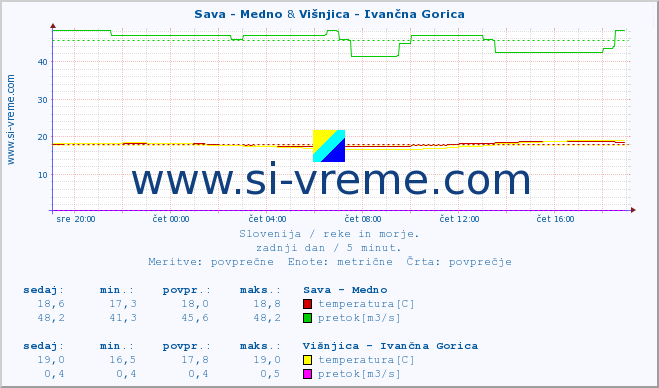 POVPREČJE :: Sava - Medno & Višnjica - Ivančna Gorica :: temperatura | pretok | višina :: zadnji dan / 5 minut.