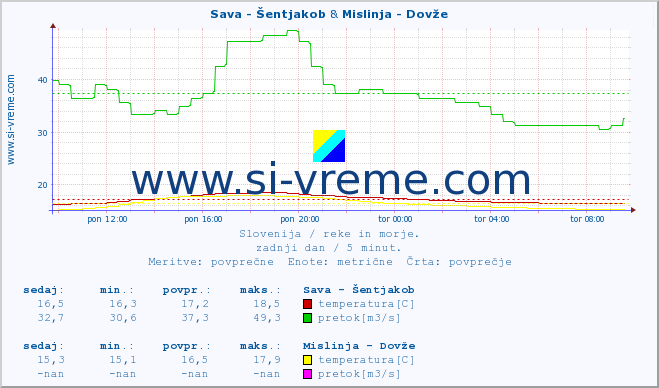 POVPREČJE :: Sava - Šentjakob & Mislinja - Dovže :: temperatura | pretok | višina :: zadnji dan / 5 minut.