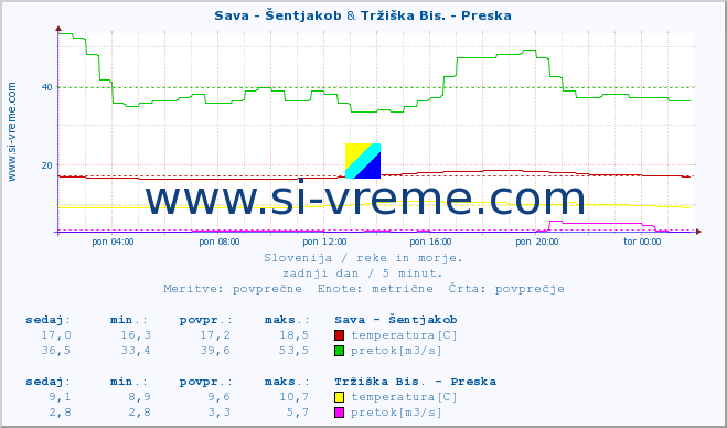 POVPREČJE :: Sava - Šentjakob & Tržiška Bis. - Preska :: temperatura | pretok | višina :: zadnji dan / 5 minut.