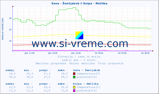 POVPREČJE :: Sava - Šentjakob & Kolpa - Metlika :: temperatura | pretok | višina :: zadnji dan / 5 minut.