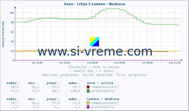 POVPREČJE :: Sava - Litija & Ledava - Nuskova :: temperatura | pretok | višina :: zadnji dan / 5 minut.
