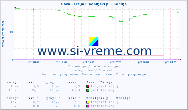 POVPREČJE :: Sava - Litija & Kobiljski p. - Kobilje :: temperatura | pretok | višina :: zadnji dan / 5 minut.