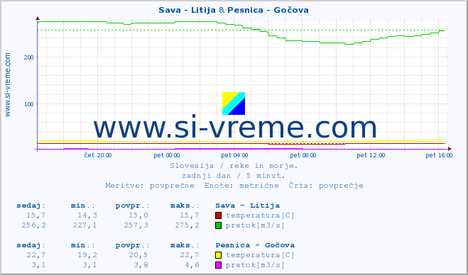 POVPREČJE :: Sava - Litija & Pesnica - Gočova :: temperatura | pretok | višina :: zadnji dan / 5 minut.