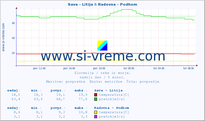 POVPREČJE :: Sava - Litija & Radovna - Podhom :: temperatura | pretok | višina :: zadnji dan / 5 minut.