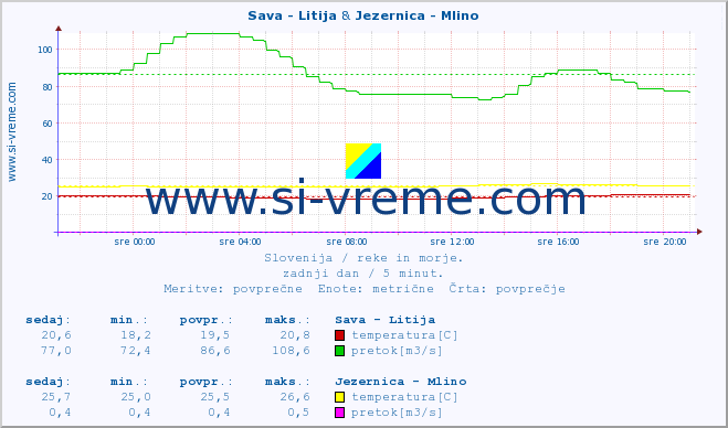 POVPREČJE :: Sava - Litija & Jezernica - Mlino :: temperatura | pretok | višina :: zadnji dan / 5 minut.