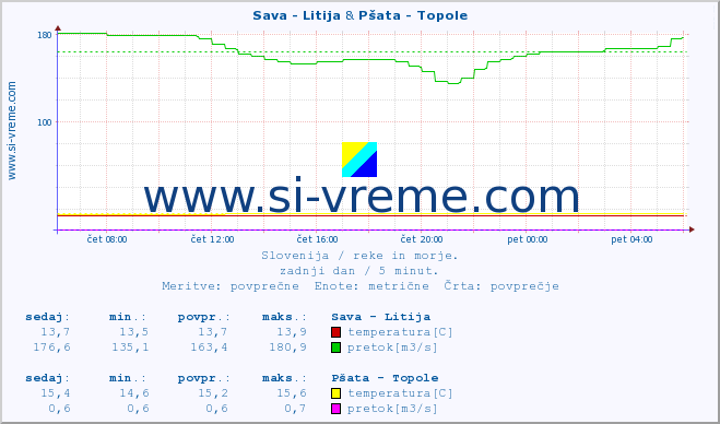 POVPREČJE :: Sava - Litija & Pšata - Topole :: temperatura | pretok | višina :: zadnji dan / 5 minut.