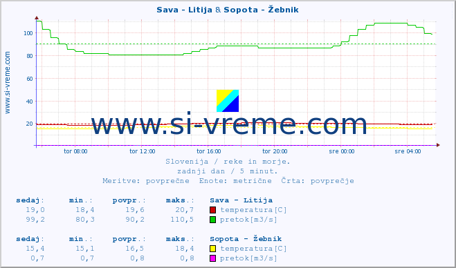 POVPREČJE :: Sava - Litija & Sopota - Žebnik :: temperatura | pretok | višina :: zadnji dan / 5 minut.