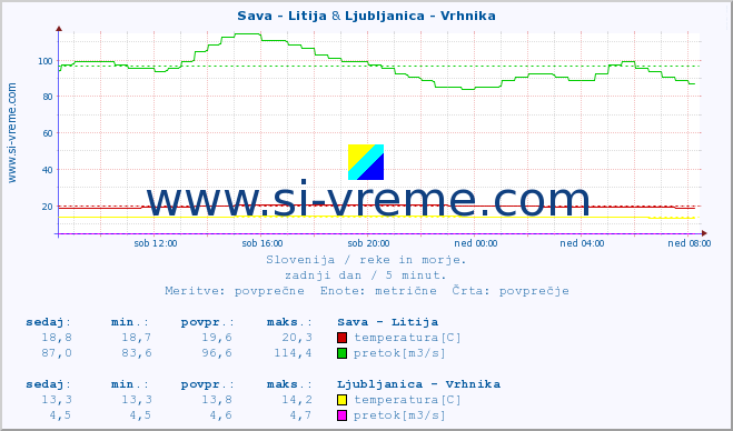 POVPREČJE :: Sava - Litija & Ljubljanica - Vrhnika :: temperatura | pretok | višina :: zadnji dan / 5 minut.