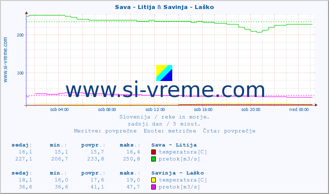 POVPREČJE :: Sava - Litija & Savinja - Laško :: temperatura | pretok | višina :: zadnji dan / 5 minut.
