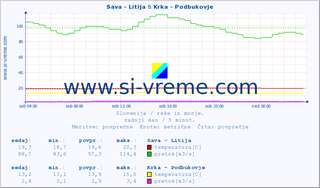 POVPREČJE :: Sava - Litija & Krka - Podbukovje :: temperatura | pretok | višina :: zadnji dan / 5 minut.