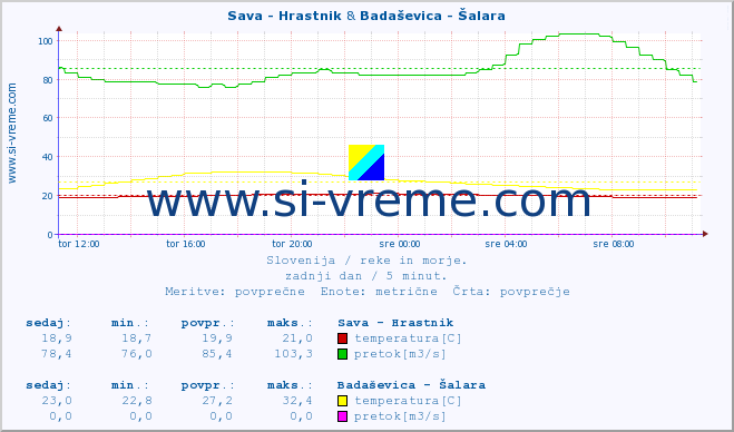 POVPREČJE :: Sava - Hrastnik & Badaševica - Šalara :: temperatura | pretok | višina :: zadnji dan / 5 minut.