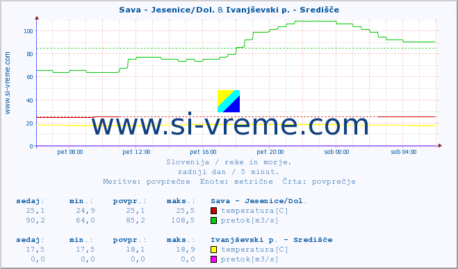 POVPREČJE :: Sava - Jesenice/Dol. & Ivanjševski p. - Središče :: temperatura | pretok | višina :: zadnji dan / 5 minut.