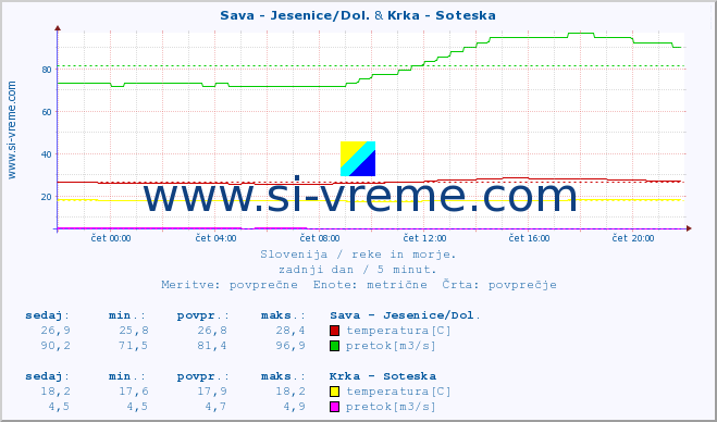 POVPREČJE :: Sava - Jesenice/Dol. & Krka - Soteska :: temperatura | pretok | višina :: zadnji dan / 5 minut.