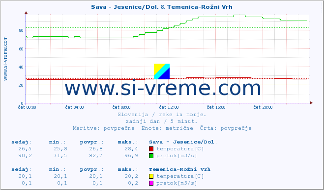 POVPREČJE :: Sava - Jesenice/Dol. & Temenica-Rožni Vrh :: temperatura | pretok | višina :: zadnji dan / 5 minut.