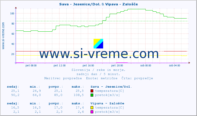 POVPREČJE :: Sava - Jesenice/Dol. & Vipava - Zalošče :: temperatura | pretok | višina :: zadnji dan / 5 minut.