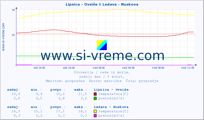 POVPREČJE :: Lipnica - Ovsiše & Ledava - Nuskova :: temperatura | pretok | višina :: zadnji dan / 5 minut.