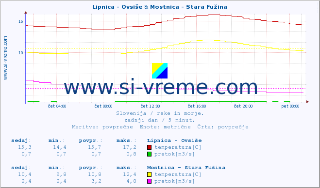 POVPREČJE :: Lipnica - Ovsiše & Mostnica - Stara Fužina :: temperatura | pretok | višina :: zadnji dan / 5 minut.