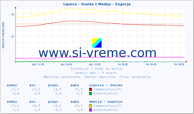 POVPREČJE :: Lipnica - Ovsiše & Medija - Zagorje :: temperatura | pretok | višina :: zadnji dan / 5 minut.