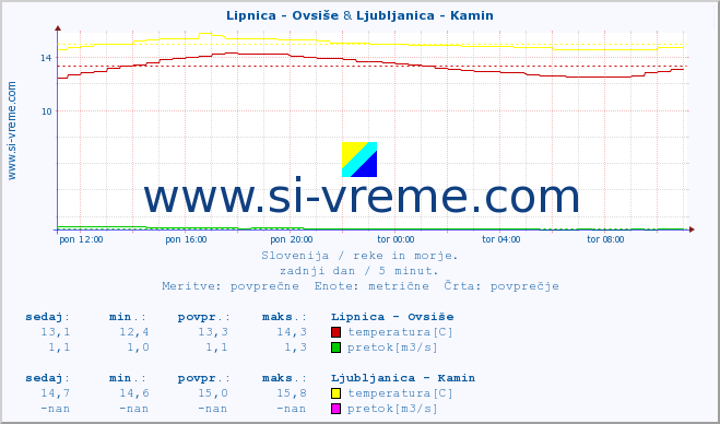 POVPREČJE :: Lipnica - Ovsiše & Ljubljanica - Kamin :: temperatura | pretok | višina :: zadnji dan / 5 minut.
