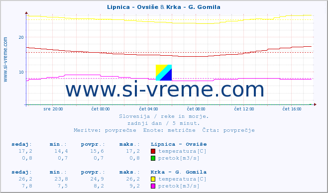 POVPREČJE :: Lipnica - Ovsiše & Krka - G. Gomila :: temperatura | pretok | višina :: zadnji dan / 5 minut.