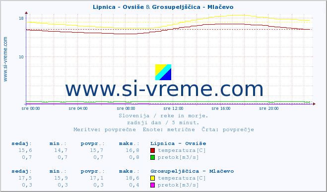 POVPREČJE :: Lipnica - Ovsiše & Grosupeljščica - Mlačevo :: temperatura | pretok | višina :: zadnji dan / 5 minut.