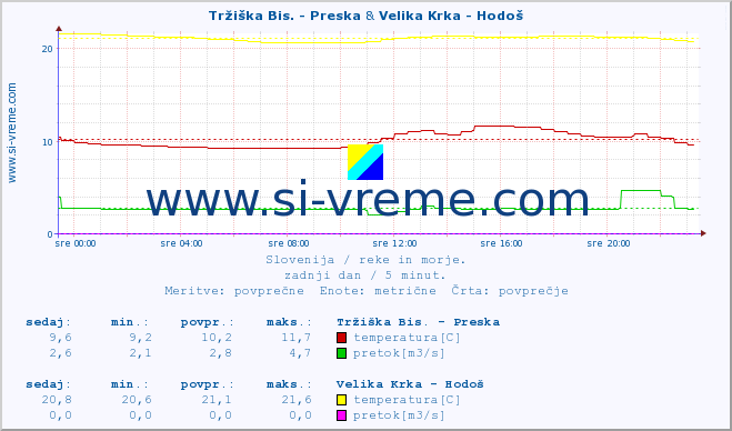 POVPREČJE :: Tržiška Bis. - Preska & Velika Krka - Hodoš :: temperatura | pretok | višina :: zadnji dan / 5 minut.