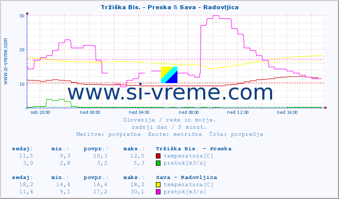 POVPREČJE :: Tržiška Bis. - Preska & Sava - Radovljica :: temperatura | pretok | višina :: zadnji dan / 5 minut.