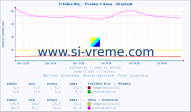 POVPREČJE :: Tržiška Bis. - Preska & Sava - Hrastnik :: temperatura | pretok | višina :: zadnji dan / 5 minut.