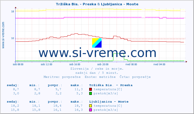 POVPREČJE :: Tržiška Bis. - Preska & Ljubljanica - Moste :: temperatura | pretok | višina :: zadnji dan / 5 minut.