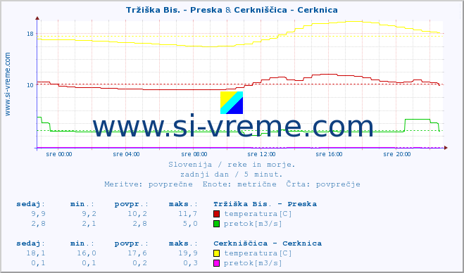 POVPREČJE :: Tržiška Bis. - Preska & Cerkniščica - Cerknica :: temperatura | pretok | višina :: zadnji dan / 5 minut.