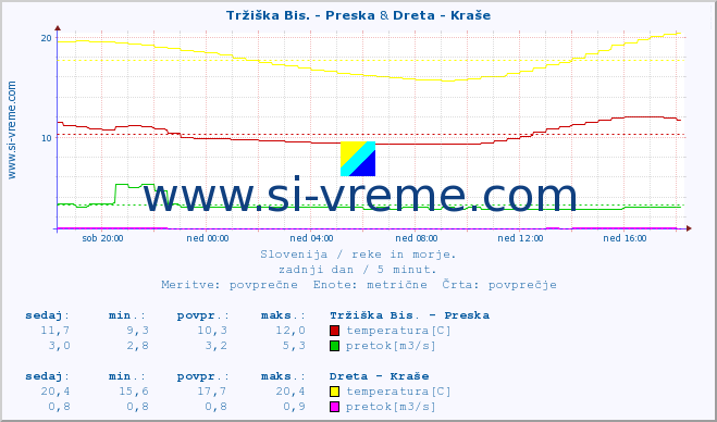 POVPREČJE :: Tržiška Bis. - Preska & Dreta - Kraše :: temperatura | pretok | višina :: zadnji dan / 5 minut.