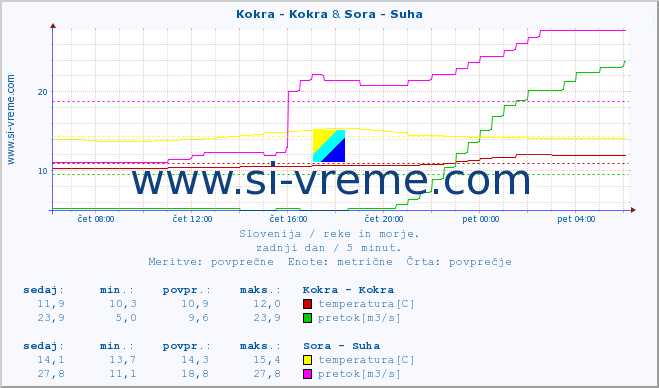 POVPREČJE :: Kokra - Kokra & Sora - Suha :: temperatura | pretok | višina :: zadnji dan / 5 minut.