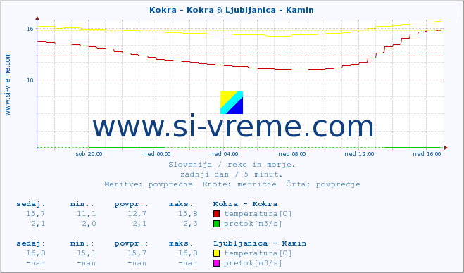 POVPREČJE :: Kokra - Kokra & Ljubljanica - Kamin :: temperatura | pretok | višina :: zadnji dan / 5 minut.
